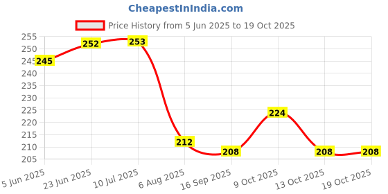 flipkart.com zido Exclusive (Pack of 1) Multi-Purpose Serving Platter for All Type of Snacks Like Burger, Noodles, Pasta, French Fries, Chilly Potato, Momos, Samosa, Paneer Tikka, Tandoori Items and as Your Wish. Sizzler Tray zido Price History Graph from 5 Jun 2025 to 19 Oct 2025