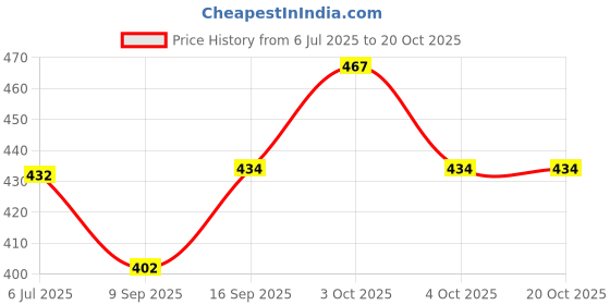 flipkart.com zido Exclusive (Pack of 1) Multi-Purpose Serving Platter for all type of Snacks like Noodles, Burger, Rice, Pasta, Paneer Tikka, Chaap, Cutlet, Tandoori items and as your wish. Sizzler Tray zido Price History Graph from 6 Jul 2025 to 20 Oct 2025