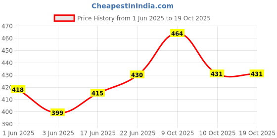 flipkart.com zido Exclusive (Pack of 2) Melamine A Grade Quality Stylish Square Partition Plate with Attractive Kids Loving Design (Model Awesome and Smile Tree) Dinner Plate zido Price History Graph from 1 Jun 2025 to 19 Oct 2025