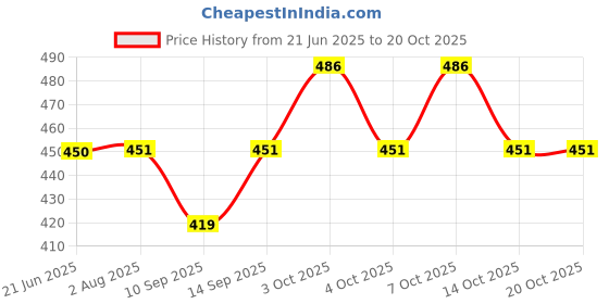 flipkart.com zido Exclusive (Pack of 2) Multi-Purpose Serving Platter for All Type of Snacks Like Burger, Noodles, Pasta, French Fries, Chilly Potato, Momos, Samosa, Paneer Tikka, Tandoori Items and as Your Wish. Sizzler Tray zido Price History Graph from 21 Jun 2025 to 20 Oct 2025