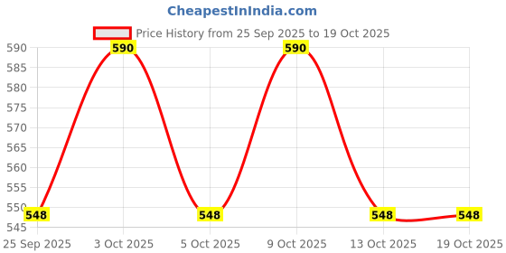 flipkart.com zido Exclusive (Pack of 2) Multi Purpose Serving Platter for All Type of Snacks Like Paneer Tikka, Tandoori Chaap, Chilly Potato, Noodles, Pasta, Rice, Dry Manchurian, and as Your Wish. Sizzler Tray zido Price History Graph from 25 Sep 2025 to 19 Oct 2025