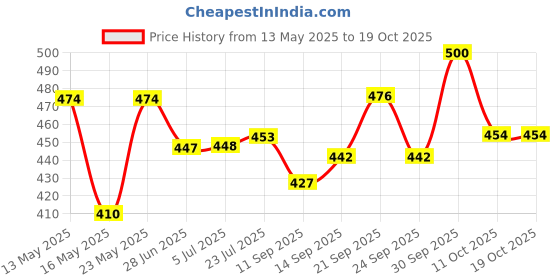 flipkart.com zido Exclusive (Pack of 3) Multipurpose Serving Platters for All Types of Snacks Sizzler Tray zido Price History Graph from 13 May 2025 to 19 Oct 2025