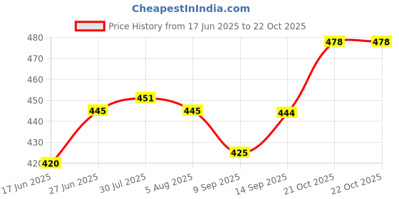 flipkart.com zido Exclusive (Pack of 3) Serving Platter (1 Pizza Platter with 2 Dip Bowl ) Sizzler Tray zido Price History Graph from 17 Jun 2025 to 21 Oct 2025