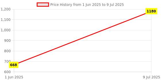flipkart.com zido Exclusive (Pack of 4) Multipurpose Serving Platter for All Types of Snacks Sizzler Tray zido Price History Graph from 1 Jun 2025 to 9 Jul 2025
