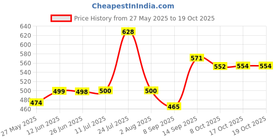 flipkart.com zido Exclusive (Pack of 4) Multipurpose Serving Platters for All Types of Snacks Sizzler Tray zido Price History Graph from 27 May 2025 to 19 Oct 2025