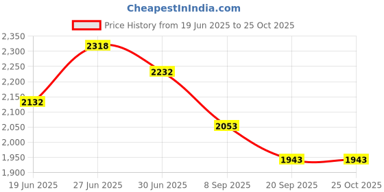 flipkart.com glowberg Exclusive Premium Electric Tandoor with Extra Savings 14 inches Shocked Proof, Oil Free and Healthy Cooking Electric Tandoor glowberg Price History Graph from 19 Jun 2025 to 24 Oct 2025