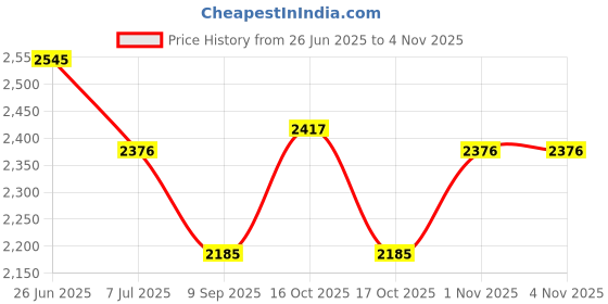 flipkart.com wellberg Exclusive Premium Electric Tandoor with Extra Savings (14 inches) Shocked Proof, Oil Free and Heathy Cooking Pizza Maker wellberg Price History Graph from 26 Jun 2025 to 1 Nov 2025