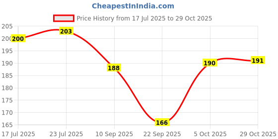 flipkart.com originalceramics Exclusive Red Heart Printed with Saucer Ceramic Coffee Mug originalceramics Price History Graph from 17 Jul 2025 to 29 Oct 2025