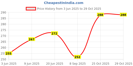 flipkart.com printwala Exclusive Rohit Sharma Sipper Bottle – BPA-Free, Ideal for Outdoor and Gym Use 600 ml Water Bottle printwala Price History Graph from 3 Jun 2025 to 29 Oct 2025