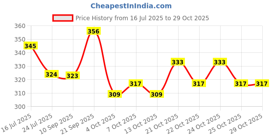 flipkart.com vgs Exclusive Rugby Football (Size : 5) Football - Size: 5 vgs Price History Graph from 16 Jul 2025 to 29 Oct 2025