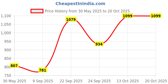 flipkart.com petcrux Exclusive Scoopable Eco Clump Bentonite Cat Litter 10 L Equivalent to 5 Kg (Pack of 3 - Total 15 Kg) Pet Litter Tray Refill petcrux Price History Graph from 30 May 2025 to 20 Oct 2025