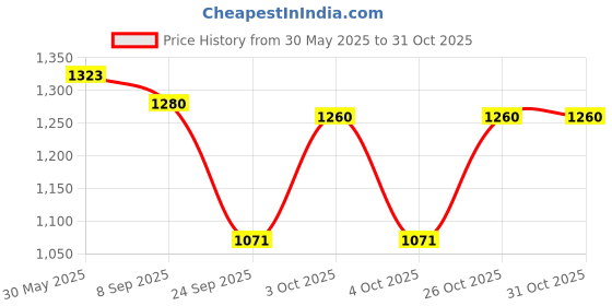 flipkart.com petcrux Exclusive Scoopable Smart Cat Litter, Pet Litter Tray Refill petcrux Price History Graph from 30 May 2025 to 30 Oct 2025