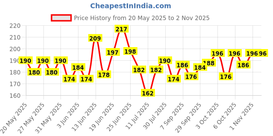 flipkart.com flipkart smartbuy Exclusive Silver |Water-Resistant Stainless Steel Case For Men & Women| 6 Card Holder flipkart smartbuy Price History Graph from 20 May 2025 to 2 Nov 2025