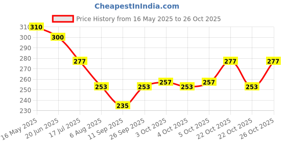 flipkart.com torofy Exclusive Stainless Steel Shower Arm Square 12Inch (Pack Of 2) Fixed Mount torofy Price History Graph from 16 May 2025 to 26 Oct 2025
