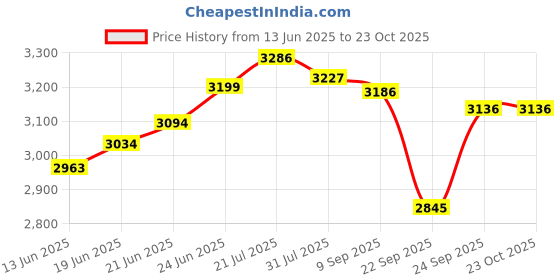 flipkart.com clayplus EXCLUSIVE TM SERIES'S PREMIUM PEDESTAL WASH BASIN Pedestal Basin clayplus Price History Graph from 13 Jun 2025 to 23 Oct 2025