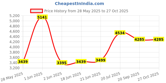 flipkart.com flipkart smartbuy EXCLUSIVE TM SERIES'S PREMIUM PEDESTAL WASH BASIN Pedestal Basin flipkart smartbuy Price History Graph from 28 May 2025 to 27 Oct 2025