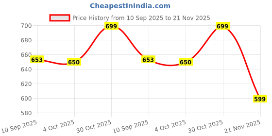 flipkart.com hemtik Exclusive Toys Crane With Cable 360 Degree Rotating Towing (Green Pack of 1) hemtik Price History Graph from 10 Sep 2025 to 21 Nov 2025