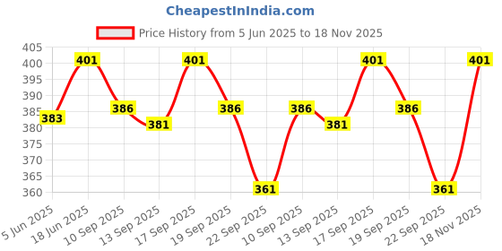 flipkart.com exclusive Traditional Cotton Dhoti 1/2 Colour Border In 8x4 (3.60M) & 2M Angavastram Men Men Dhoti Price History Graph from 5 Jun 2025 to 18 Nov 2025