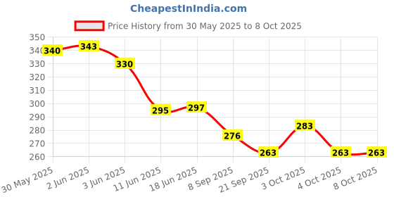 flipkart.com just craft Exclusive Unbreakable Sweeper Engineering Frictions Power Truck Toy for Kids just craft Price History Graph from 30 May 2025 to 8 Oct 2025