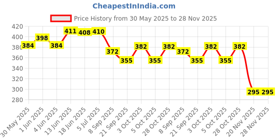 flipkart.com sr toys Exclusive Unbreakable Tanker Engineering Frictions Power Truck Toy For Kids sr toys Price History Graph from 30 May 2025 to 28 Nov 2025