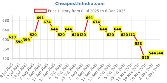 flipkart.com exclusivegift Empty Cutlery Holder Case exclusivegift Price History Graph from 8 Jul 2025 to 6 Dec 2025