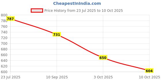 flipkart.com exclusivelane EL-005-569 Polished Wood Trivet exclusivelane Price History Graph from 23 Jul 2025 to 9 Oct 2025
