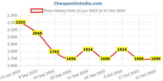 flipkart.com exclusivelane Warli Hand Brown Towel Holder exclusivelane Price History Graph from 21 Jun 2025 to 17 Oct 2025