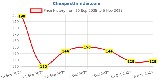 flipkart.com exclusiveless Women Solid Ankle Length exclusiveless Price History Graph from 19 Sep 2025 to 3 Nov 2025