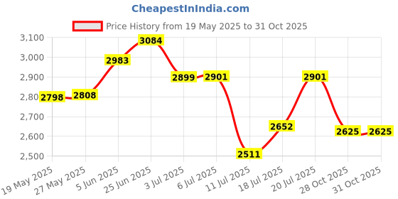 flipkart.com coleman Excursion 16 QT Ice Box, 15L, small cooler box, holds 22 cans, blue coleman Price History Graph from 19 May 2025 to 31 Oct 2025