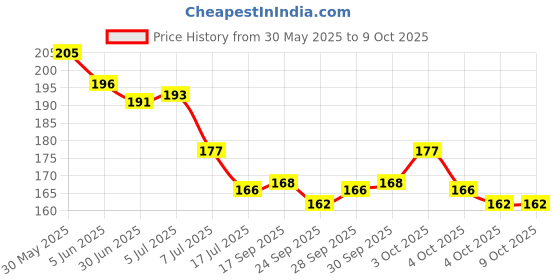 flipkart.com flipkart smartbuy Excusive Premium Quality Black RFID Blocking Credit/Debit 8 Card Holder flipkart smartbuy Price History Graph from 30 May 2025 to 9 Oct 2025