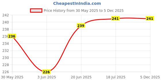 flipkart.com EXECLIEN Silicone Latch Headphone Case For Apple Airpods 1st Generation, Apple Airpods 2nd Generation Price History Graph from 30 May 2025 to 5 Dec 2025