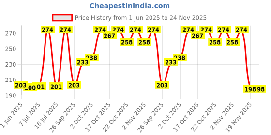 flipkart.com EXECLIEN Silicone Latch Headphone Case For Apple Airpods 1st Generation, Apple Airpods 2nd Generation Price History Graph from 1 Jun 2025 to 24 Nov 2025