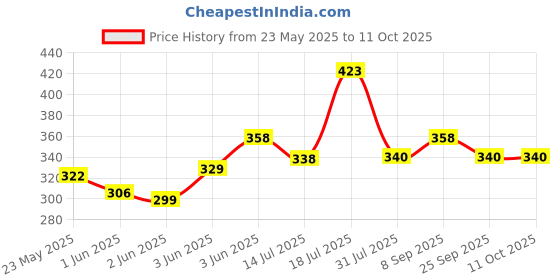 flipkart.com milton Executive 3 container 3 Containers Lunch Box milton Price History Graph from 23 May 2025 to 11 Oct 2025