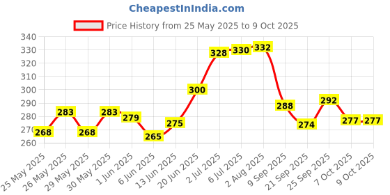 flipkart.com accuprints Executive A5 Notebook Ruled 200 Pages accuprints Price History Graph from 25 May 2025 to 9 Oct 2025