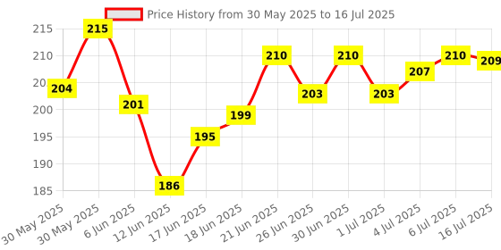 flipkart.com accuprints Executive A5 Notebook Ruled 200 Pages accuprints Price History Graph from 30 May 2025 to 16 Jul 2025