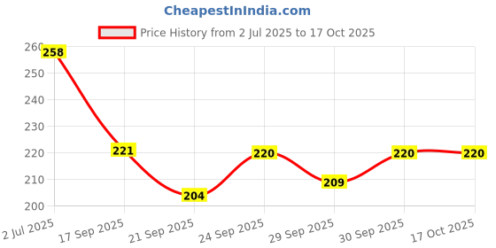 flipkart.com cuckoodiaries Executive and Corporate Hard Band Pack of 1 A5 Notebook Single Ruled 192 Pages cuckoodiaries Price History Graph from 2 Jul 2025 to 16 Oct 2025