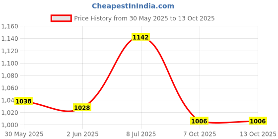 flipkart.com giriraj canvas hub Executive Bag No-3 Canvas Tool Bag giriraj canvas hub Price History Graph from 30 May 2025 to 13 Oct 2025