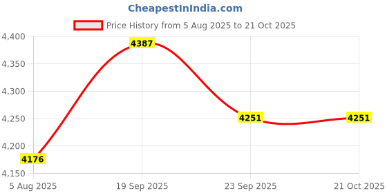 flipkart.com apple furniture Executive Chair with arm Rest with Steel Frame and Cushioned seat Back Leatherette Office Arm Chair apple furniture Price History Graph from 5 Aug 2025 to 21 Oct 2025