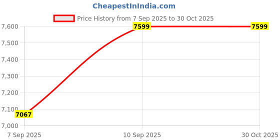 flipkart.com maestro Executive Chairs Mesh Mid Back Office Ergonomic Chair Mesh Office Arm Chair maestro Price History Graph from 7 Sep 2025 to 29 Oct 2025