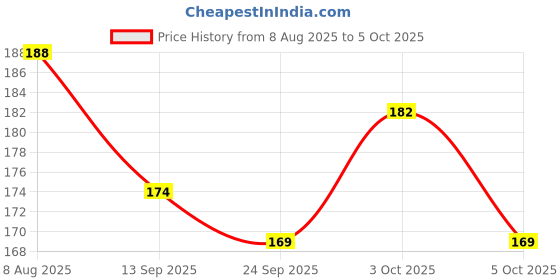 flipkart.com excel Executive Hard Bound Diary with Sunday Half Pages Regular Diary 2026 Ruled (Cover Coler may be Different) 344 Pages excel Price History Graph from 8 Aug 2025 to 5 Oct 2025