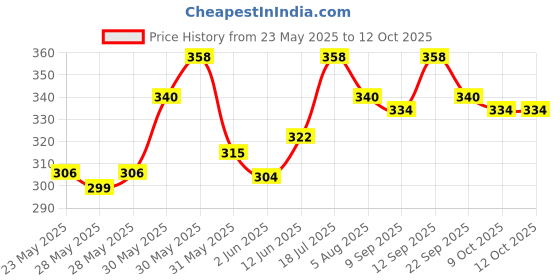 flipkart.com milton Executive Insulated Tiffin, - 2x280ml, 450ml 3 Containers Lunch Box milton Price History Graph from 23 May 2025 to 12 Oct 2025