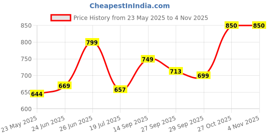 flipkart.com oliveware Executive Lunch Box | Stainless Steel | Insulated Fabric Bag | Leak Proof 4 Containers Lunch Box oliveware Price History Graph from 23 May 2025 to 3 Nov 2025