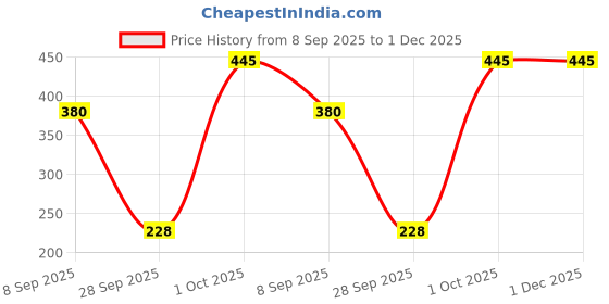 flipkart.com milton Executive Lunch Prime 2 Inner Steel 300ml, 1 Plastic Container 450ml & Bag Beige 3 Containers Lunch Box milton Price History Graph from 8 Sep 2025 to 1 Dec 2025