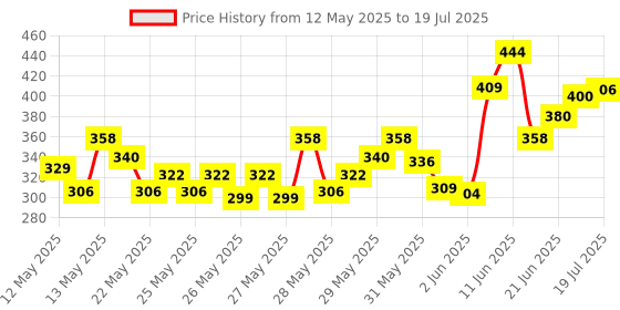 flipkart.com milton Executive Lunch Tiffin, 2 Round Containers, 280ml Each, 1 Oval Container, 450ml 3 Containers Lunch Box milton Price History Graph from 12 May 2025 to 14 Jul 2025