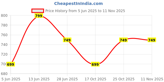 flipkart.com oliveware Executive Micro Safe Lunch Box | Microwave Safe | Steel Cutlery | Insulated Bag 3 Containers Lunch Box oliveware Price History Graph from 5 Jun 2025 to 10 Nov 2025