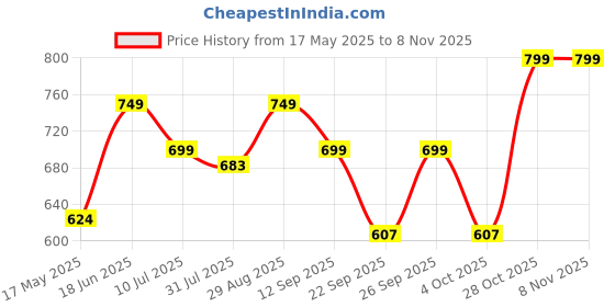 flipkart.com oliveware Executive Micro Safe | Microwave Safe | Steel Cutlery | Insulated Bag 4 Containers Lunch Box oliveware Price History Graph from 17 May 2025 to 6 Nov 2025