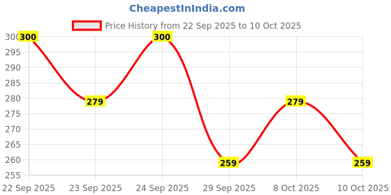 flipkart.com primeway Executive Microfibre Mop Head Refill Refill primeway Price History Graph from 22 Sep 2025 to 8 Oct 2025