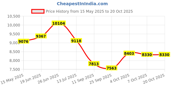 flipkart.com ratison Executive Office/Visitor/Study/Computer/Student/Work from Home Chair Leatherette Office Visitor Chair ratison Price History Graph from 15 May 2025 to 20 Oct 2025