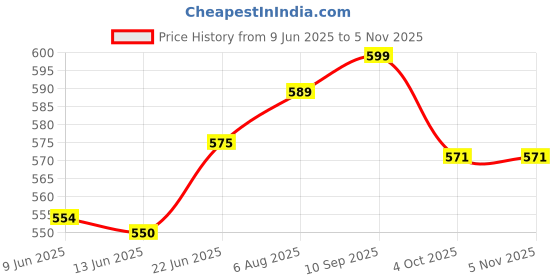 flipkart.com signoraware Executive small stainless steel lunch box 2 container 2 Containers Lunch Box signoraware Price History Graph from 9 Jun 2025 to 4 Nov 2025