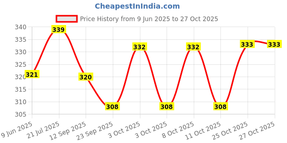 flipkart.com topware EXECUTIVE STAINLESS STEEL LUNCH BOX 3 Containers Lunch Box (1200 ml) 3 Containers Lunch Box topware Price History Graph from 9 Jun 2025 to 26 Oct 2025